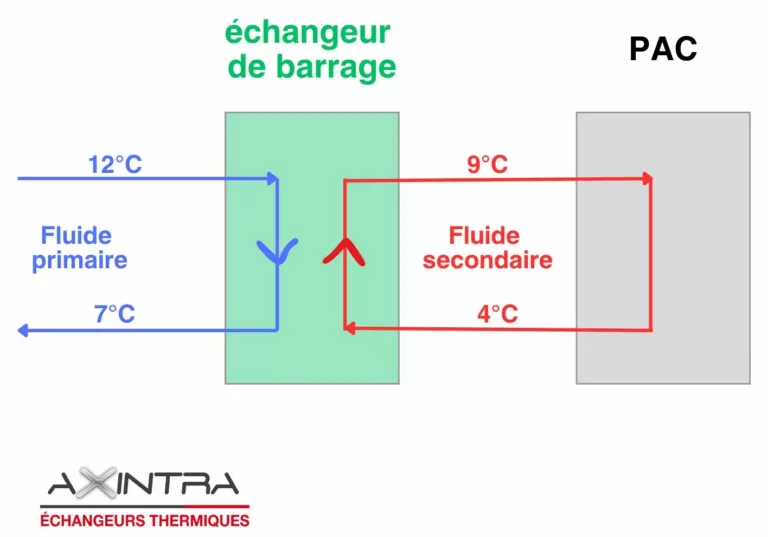 échangeur de barrage