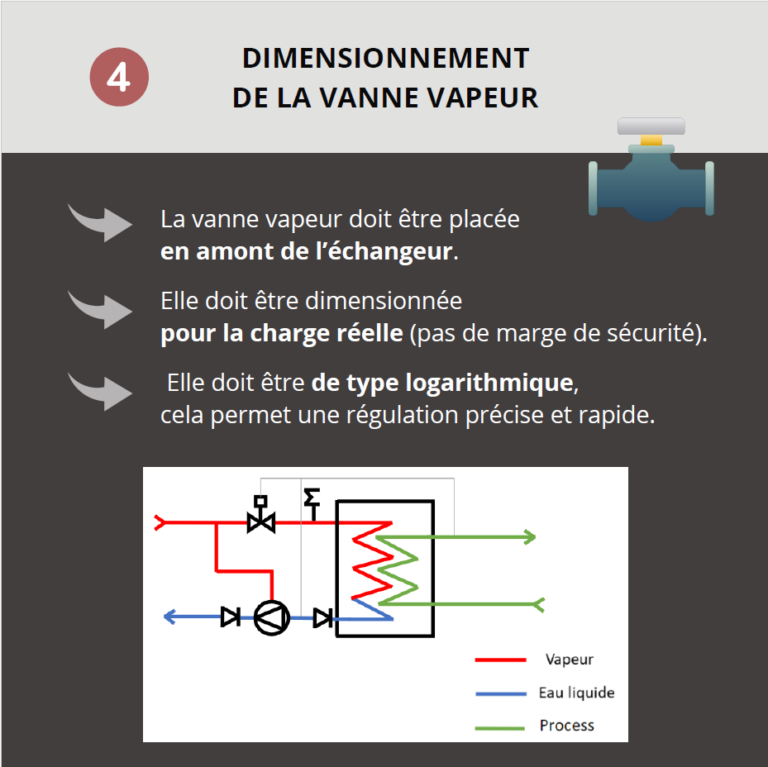 Dimensionnement de la vanne dans un circuit vapeur.