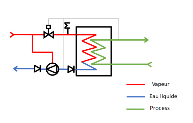 échangeur dans un circuit vapeur